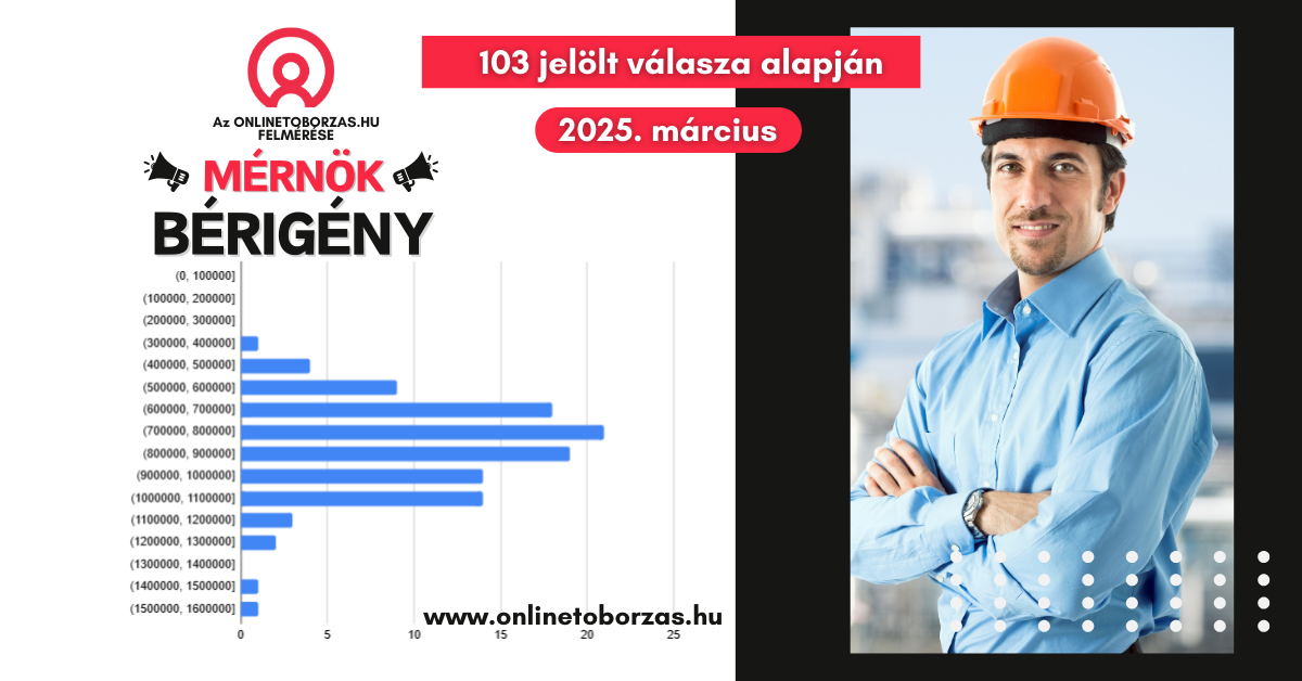 tervezőmérnök bérigény statisztika 2025